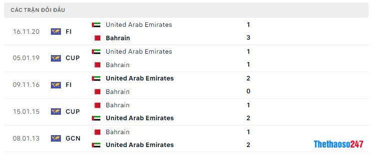 Lịch sử đối đầu Bahrain vs UAE