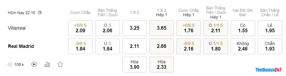 Soi kèo Villarreal vs Real Madrid, La Liga