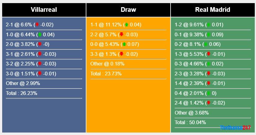Soi kèo Villarreal vs Real Madrid, La Liga