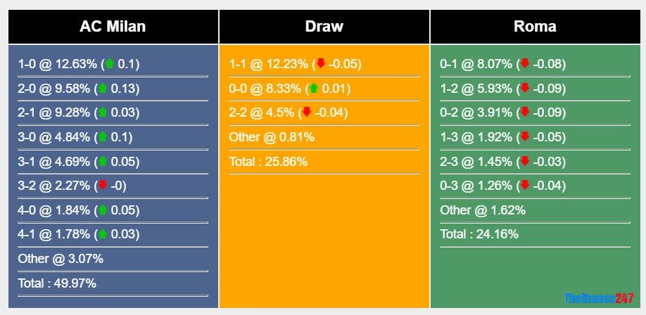 Soi kèo AC Milan vs Roma, Serie A