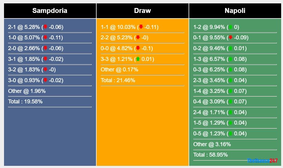 Soi kèo Sampdoria vs Napoli, Serie A