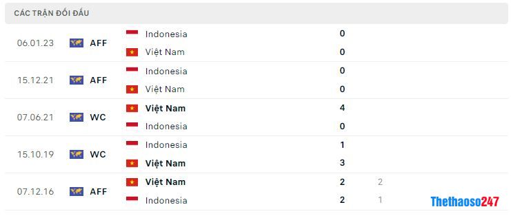 Lịch sử đối đầu Việt Nam vs Indonesia