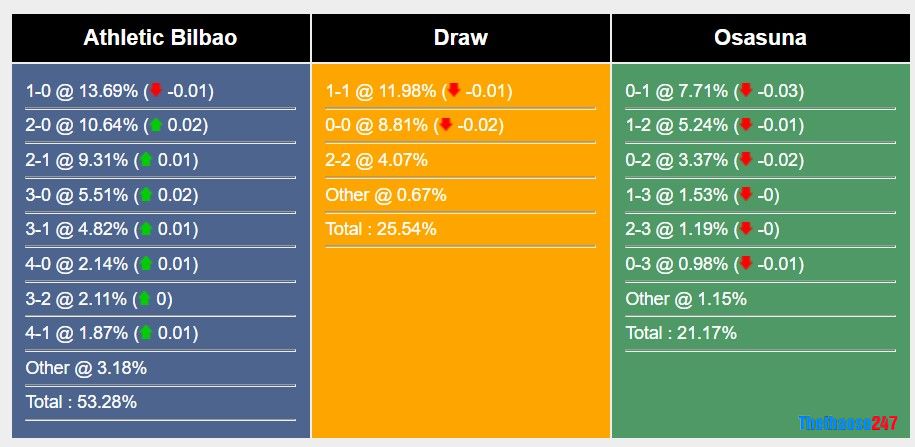 Soi kèo Ath Bilbao vs Osasuna, La Liga