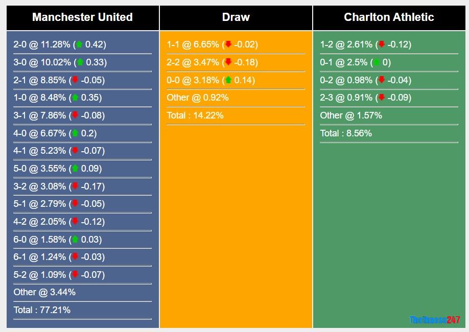 Soi kèo MU vs Charlton, Carabao Cup