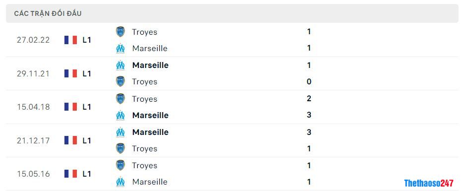 Lịch sử đối đầu Troyes vs Marseille