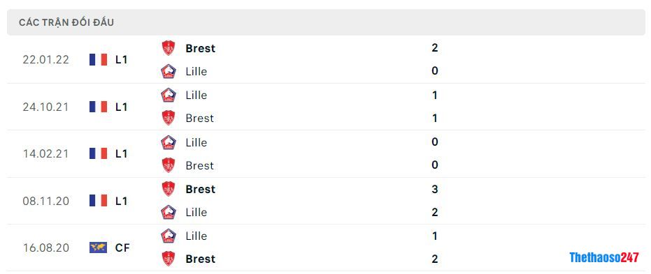Lịch sử đối đầu Brest vs Lille