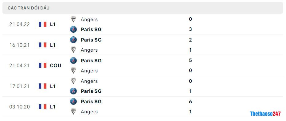 Lịch sử đối đầu PSG vs Angers