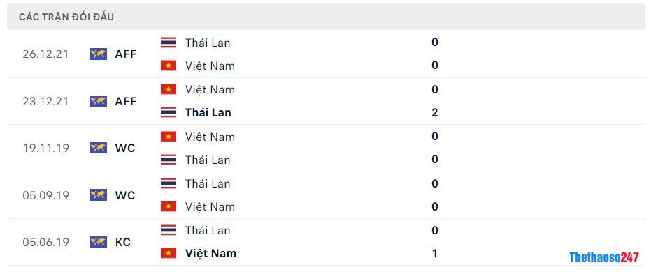 Lịch sử đối đầu Việt Nam vs Thái Lan