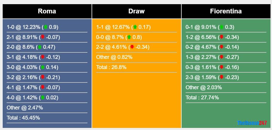 Soi kèo Roma vs Fiorentina, Serie A