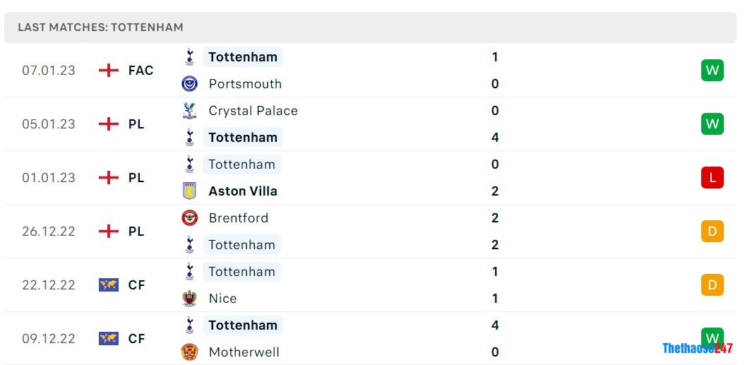 Soi kèo Tottenham vs Arsenal, Premier League