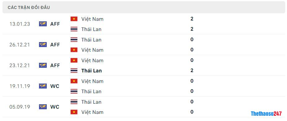 Lịch sử đối đầu Thái Lan vs Việt Nam