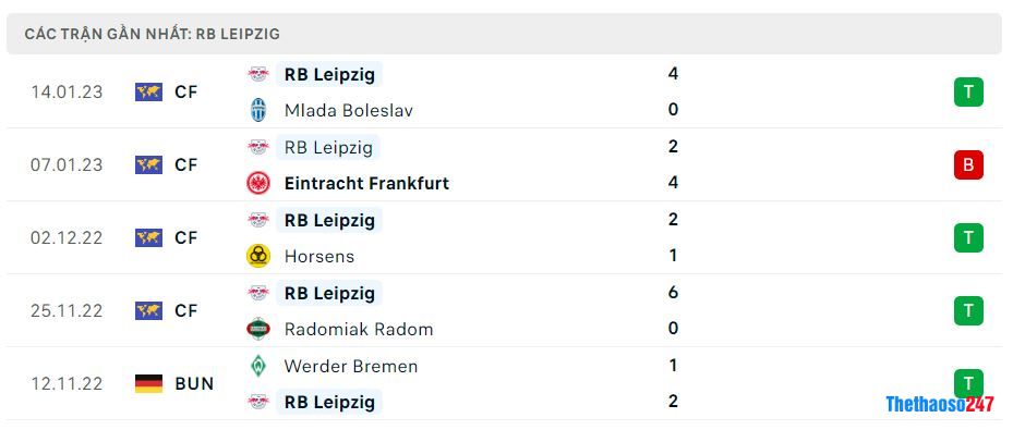 Phong độ gần đây RB Leipzig