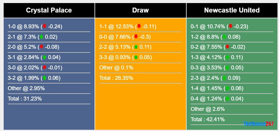 Soi kèo Crystal Palace vs Newcastle, Premier League