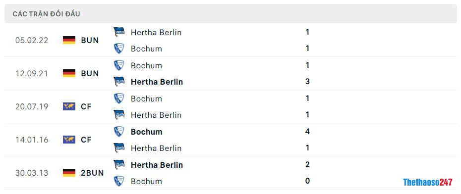 Lịch sử đối đầu Bochum vs Hertha Berlin