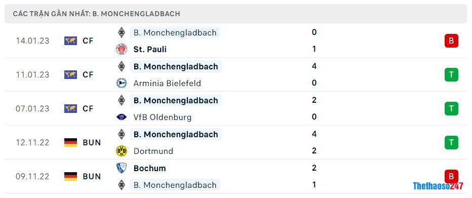 Phong độ gần đây Monchengladbach