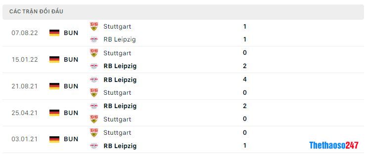 Lịch sử đối đầu RB Leipzig vs Stuttgart