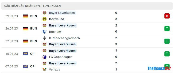 Phong độ gần đây Bayer Leverkusen