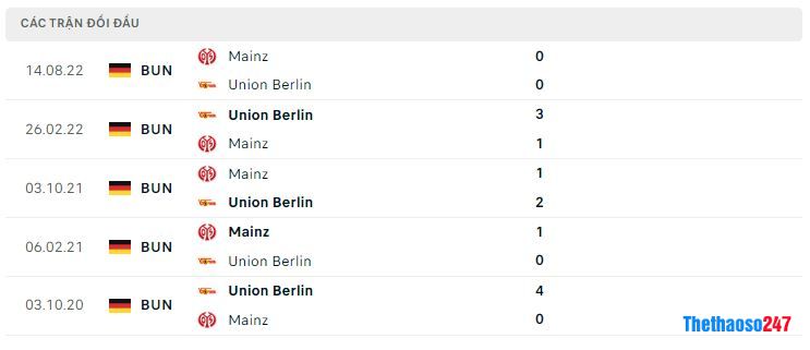 Lịch sử đối đầu Union Berlin vs Mainz 05