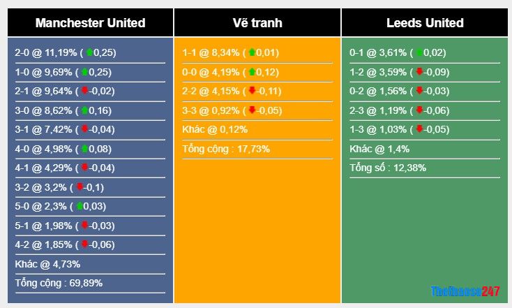 Soi kèo MU vs Leeds United