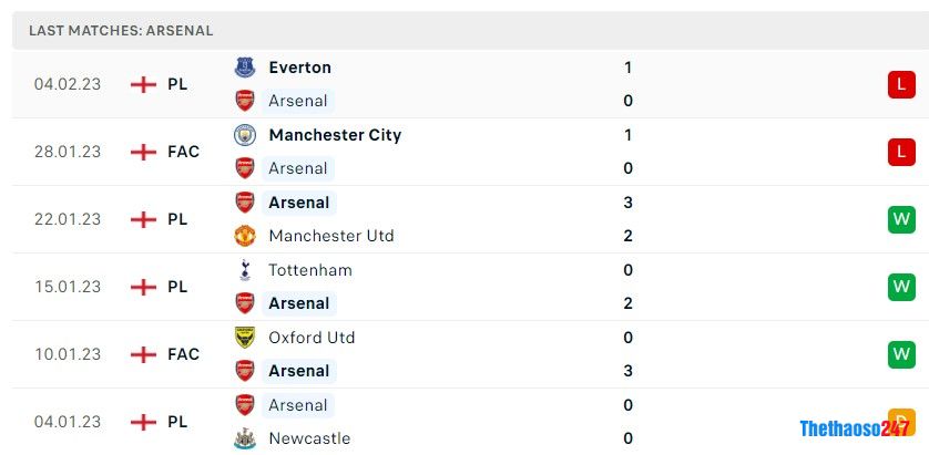 Soi kèo Arsenal vs Brentford, Premier LEague 