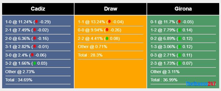 Soi kèo Cadiz vs Girona, La Liga