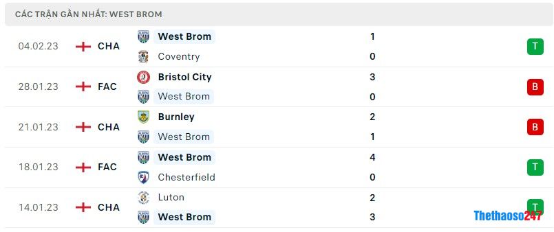 Phong độ gần đây West Brom