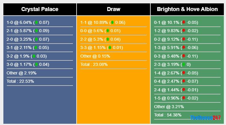 Soi kèo Crystal Palace vs Brighton, Premier League