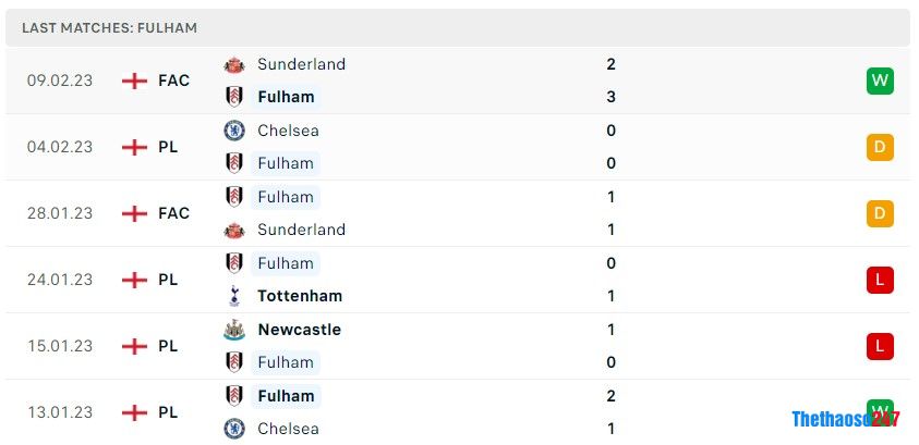 Soi kèo Fulham vs Nottingham, Premier League