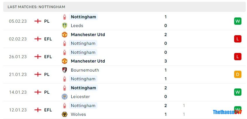 Soi kèo Fulham vs Nottingham, Premier League