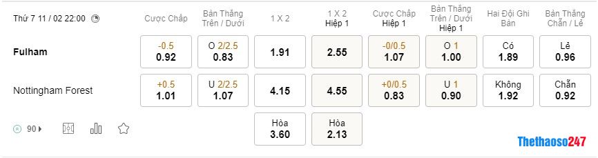 Soi kèo Fulham vs Nottingham, Premier League