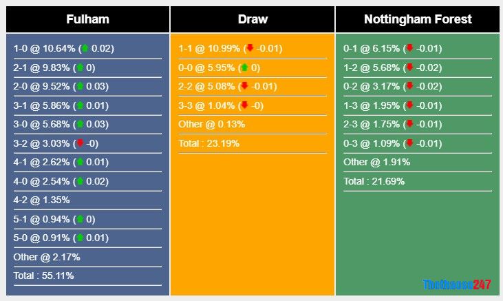 Soi kèo Fulham vs Nottingham, Premier League