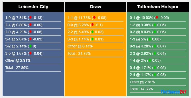 Soi kèo Leicester City vs Tottenham, Premier League 