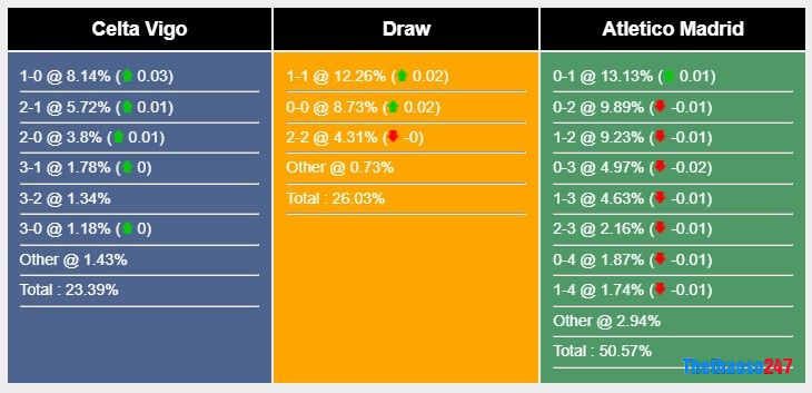 Soi kèo Celta Vigo vs Atletico Madrid, La Liga 