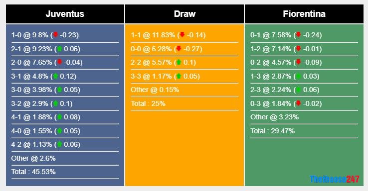 Soi kèo Juventus vs Fiorentina, Serie A