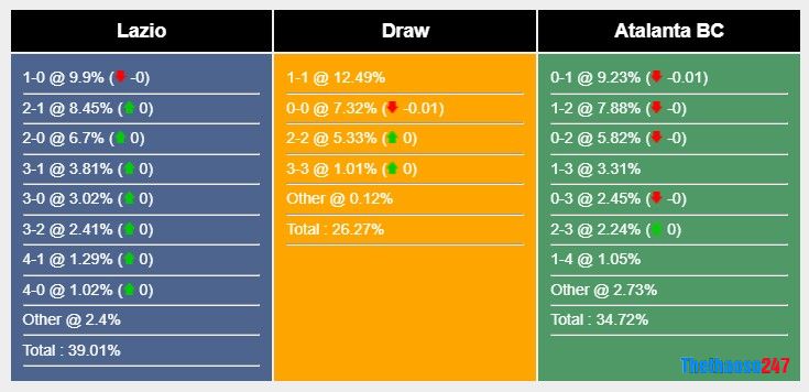 Soi kèo Lazio vs Atalanta, Serie A