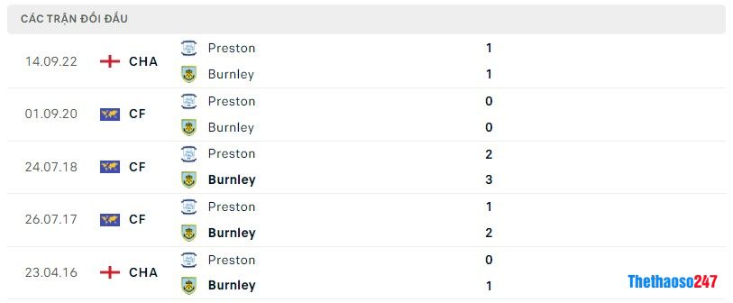 Lịch sử đối đầu Burnley vs Preston