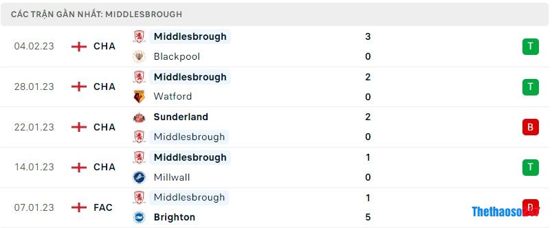 Phong độ gần đây Middlesbrough