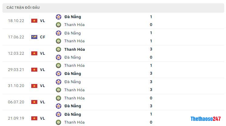 Lịch sử đối đầu Thanh Hóa vs Đà Nẵng