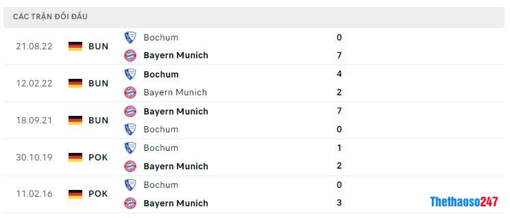 Lịch sử đối đầu Bayern Munich vs Bochum