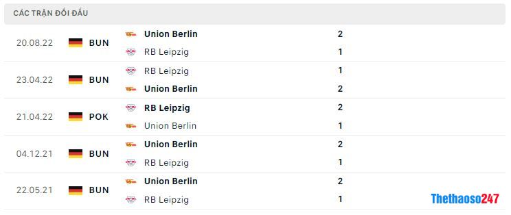 Lịch sử đối đầu RB Leipzig vs Union Berlin