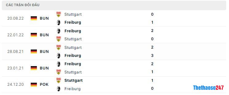 Lịch sử đối đầu Freiburg vs Stuttgart