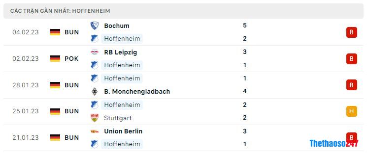 Phong độ gần đây Hoffenheim