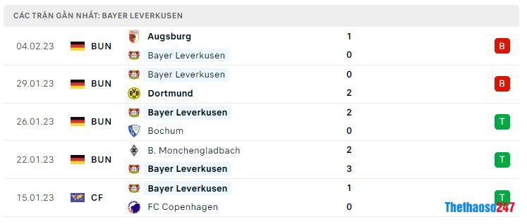 Phong độ gần đây Bayer Leverkusen