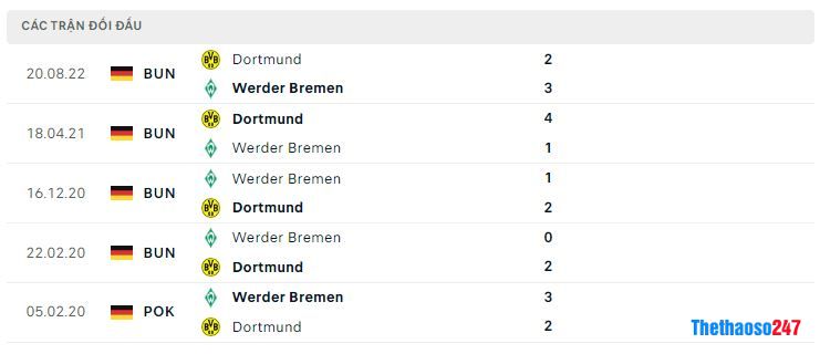 Lịch sử đối đầu Werder Bremen vs Dortmund