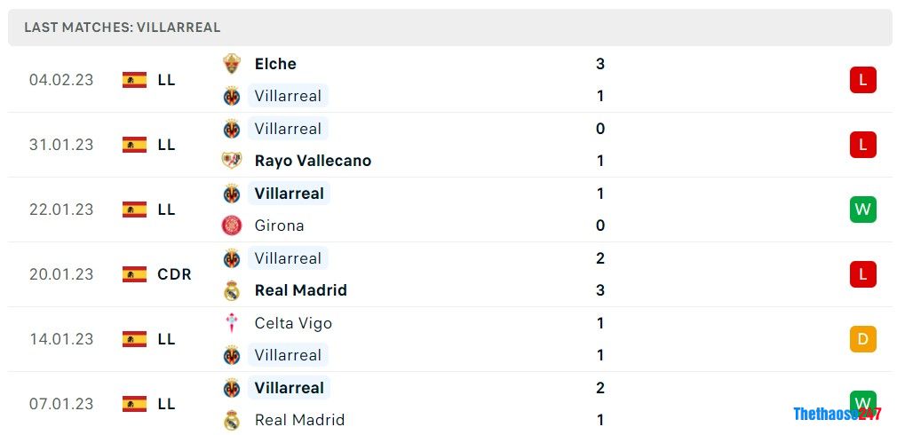 Soi kèo Villarreal vs Barcelona, La Liga