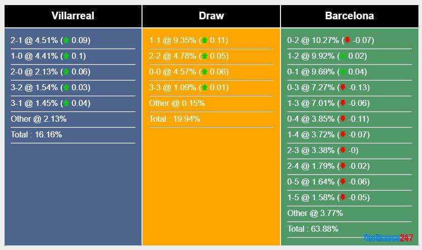 Soi kèo Villarreal vs Barcelona