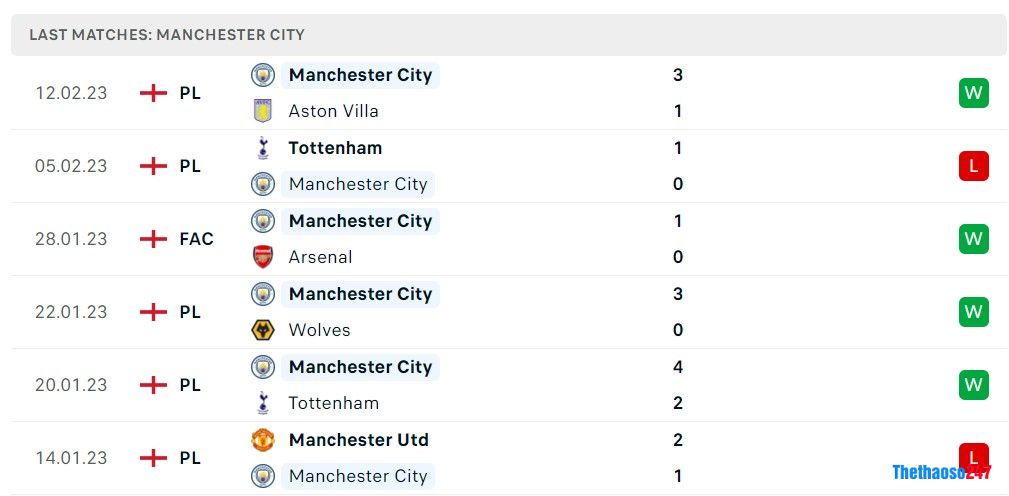 Soi kèo Arsenal vs Man City, Premier League 