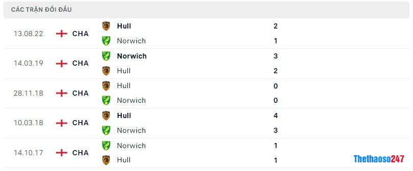 Lịch sử đối đầu Norwich vs Hull City