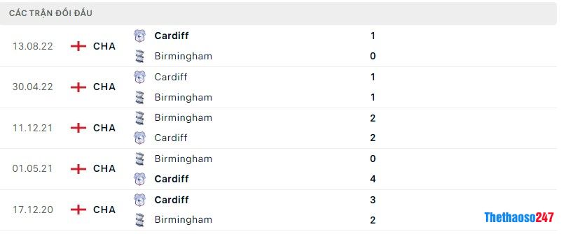 Lịch sử đối đầu Birmingham vs Cardiff City