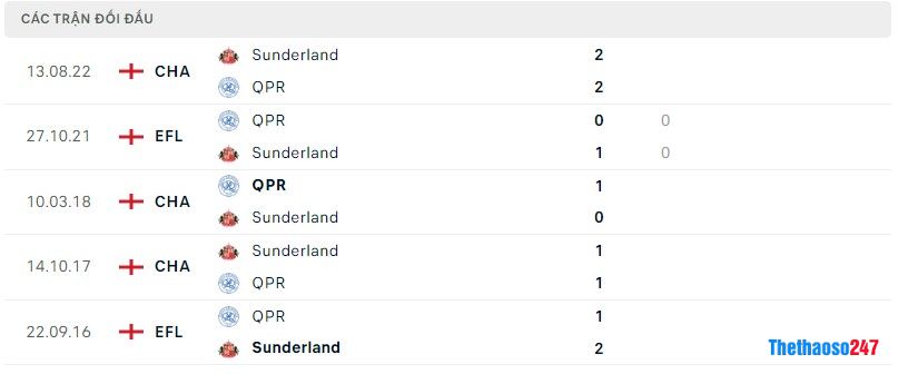 Lịch sử đối đầu QPR vs Sunderland